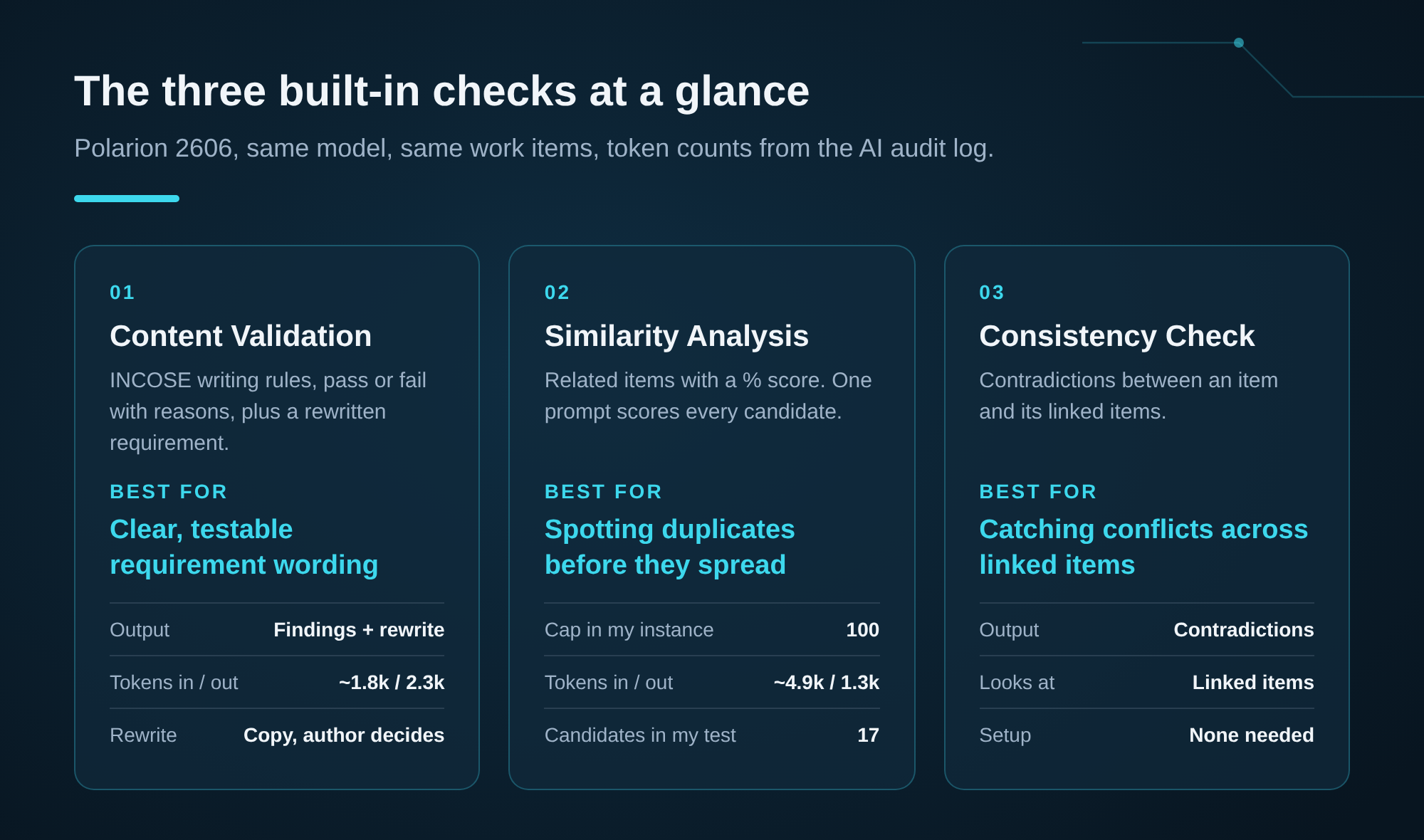 Three cards on Polarion Copilot's built-in checks: what each is best for (requirement wording, duplicates, conflicts across linked items), its output and token counts