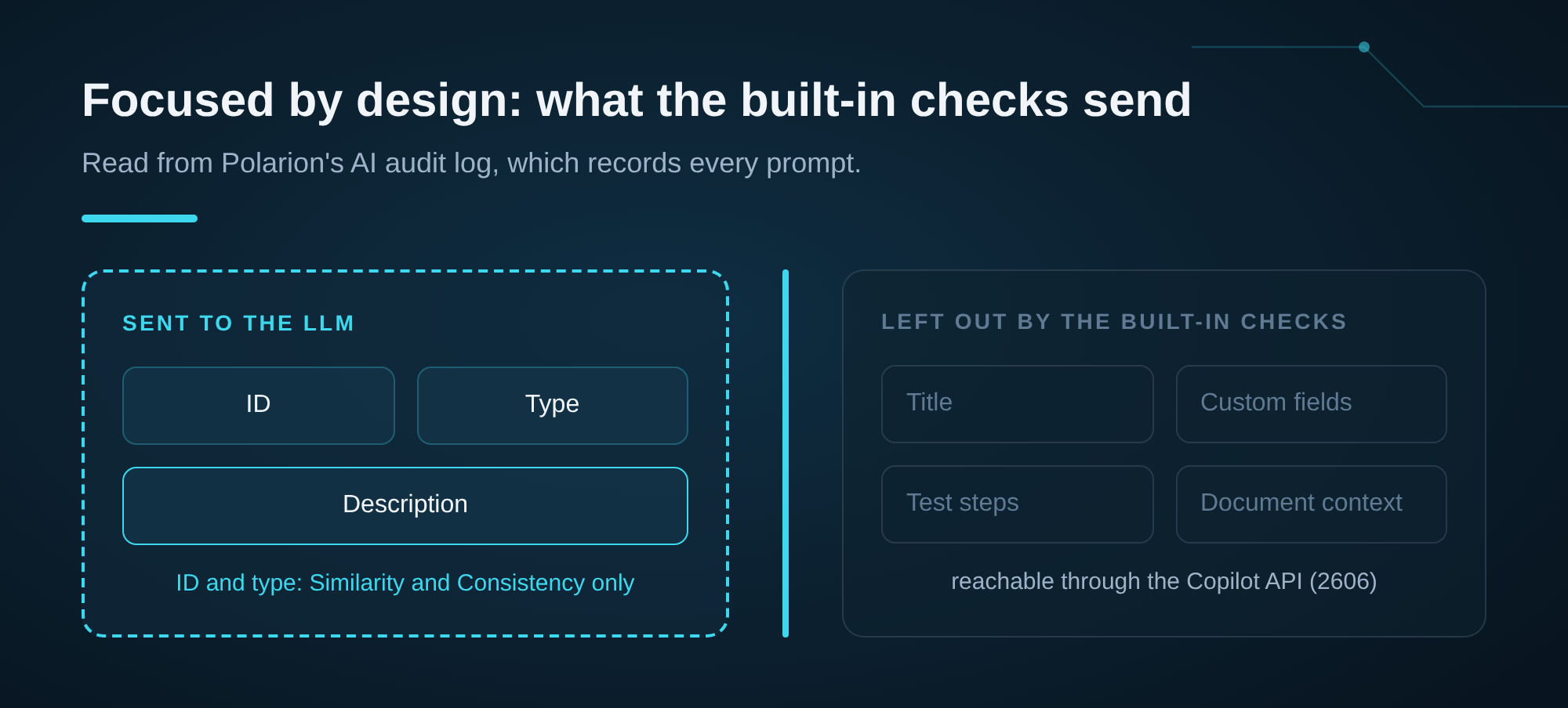 Diagram: what the built-in Copilot features send to the LLM (ID, type, description) versus what they leave out (title, custom fields, test steps, document context)