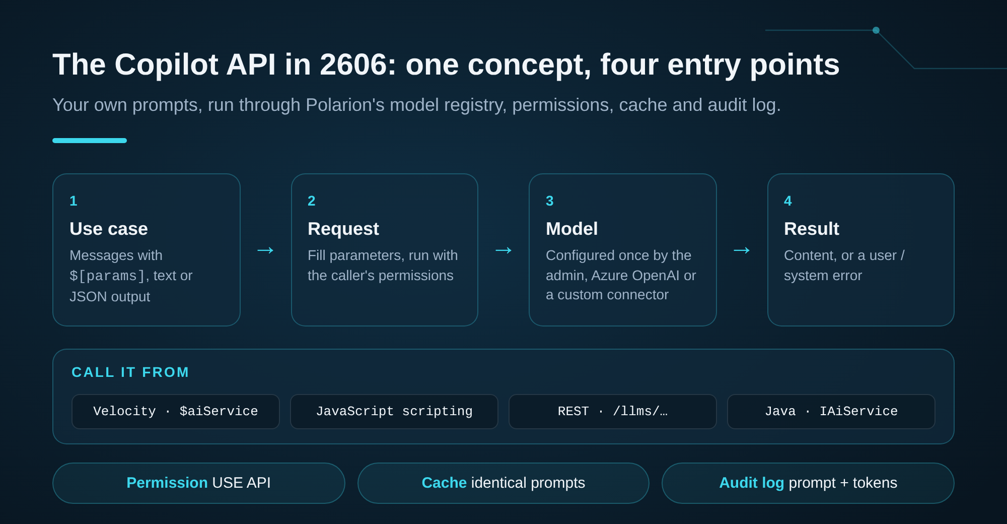 Flow of a Copilot API call in Polarion 2606: use case, request with parameters, configured model, result, called from Velocity, JavaScript, REST or Java, with permissions, response cache and audit log around it