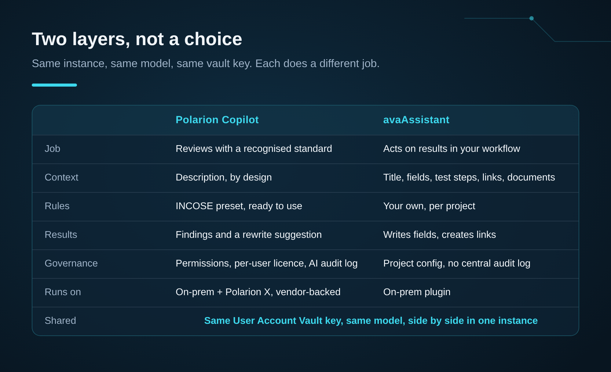 Table: Polarion Copilot as the reviewing layer with a recognised standard and built-in governance, avaAssistant as the acting layer with project rules and rich context, sharing the same vault key and model